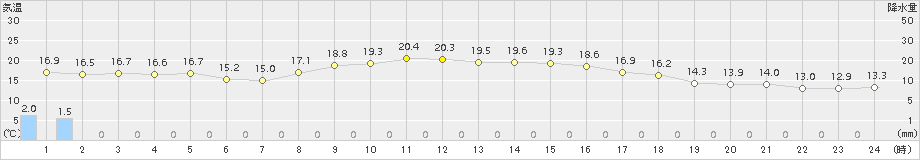 御荘(>2015年11月24日)のアメダスグラフ