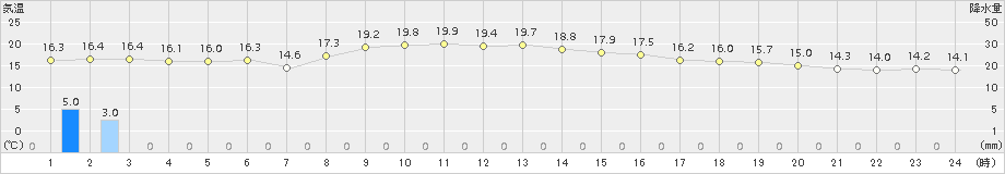 後免(>2015年11月24日)のアメダスグラフ