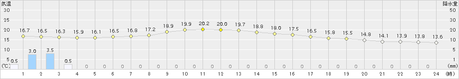 南国日章(>2015年11月24日)のアメダスグラフ