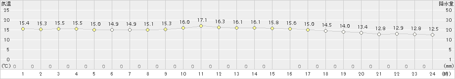 下関(>2015年11月24日)のアメダスグラフ