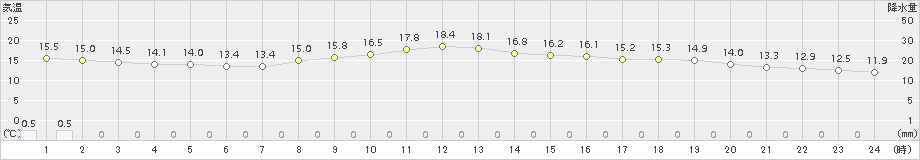 安下庄(>2015年11月24日)のアメダスグラフ