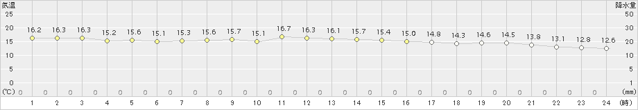 宗像(>2015年11月24日)のアメダスグラフ