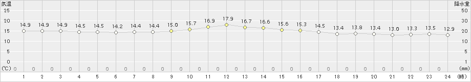 行橋(>2015年11月24日)のアメダスグラフ