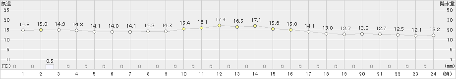 飯塚(>2015年11月24日)のアメダスグラフ