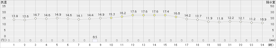 朝倉(>2015年11月24日)のアメダスグラフ