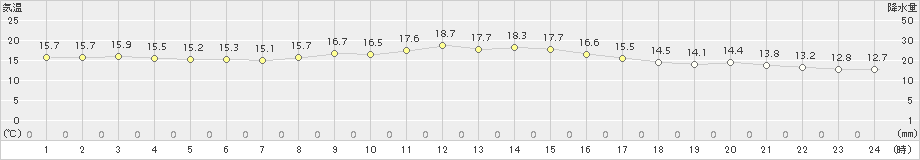 久留米(>2015年11月24日)のアメダスグラフ