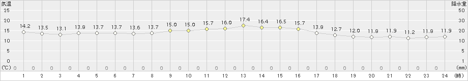 黒木(>2015年11月24日)のアメダスグラフ