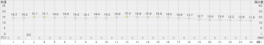 院内(>2015年11月24日)のアメダスグラフ