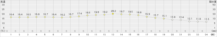 口之津(>2015年11月24日)のアメダスグラフ