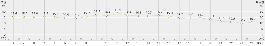 伊万里(>2015年11月24日)のアメダスグラフ