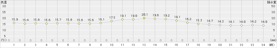 熊本(>2015年11月24日)のアメダスグラフ