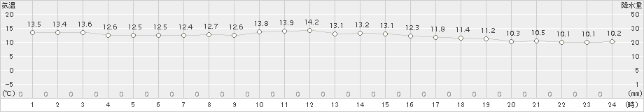 高森(>2015年11月24日)のアメダスグラフ