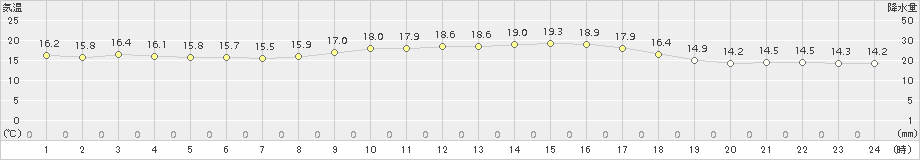 八代(>2015年11月24日)のアメダスグラフ