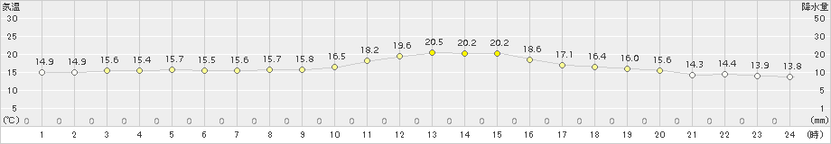 上(>2015年11月24日)のアメダスグラフ