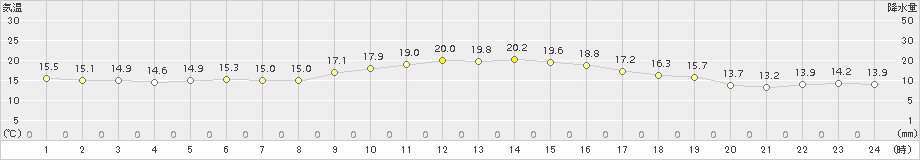 大口(>2015年11月24日)のアメダスグラフ