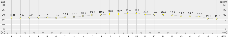 指宿(>2015年11月24日)のアメダスグラフ