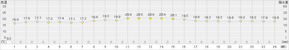 中種子(>2015年11月24日)のアメダスグラフ