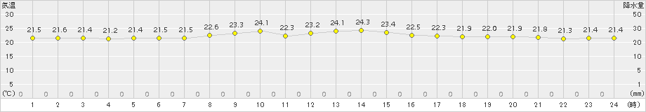 渡嘉敷(>2015年11月24日)のアメダスグラフ