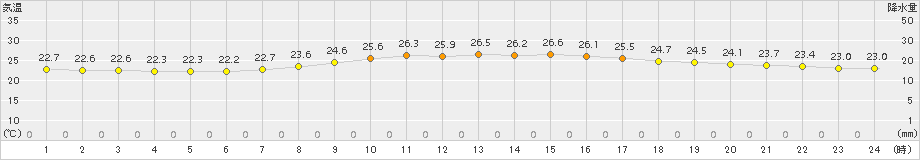 安次嶺(>2015年11月24日)のアメダスグラフ