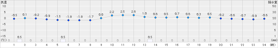 神恵内(>2015年11月25日)のアメダスグラフ