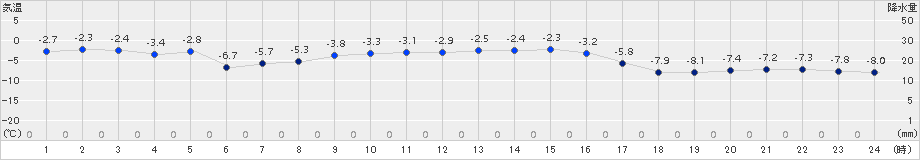 更別(>2015年11月25日)のアメダスグラフ