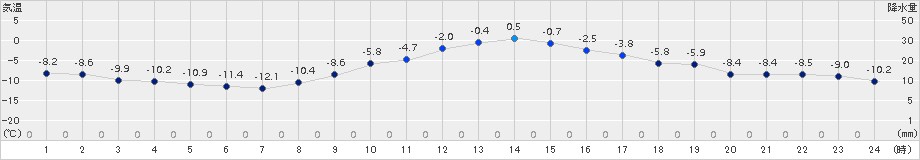 穂別(>2015年11月25日)のアメダスグラフ