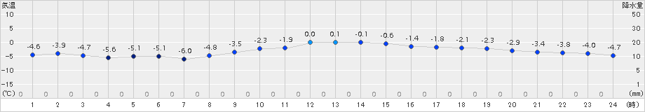 日高門別(>2015年11月25日)のアメダスグラフ