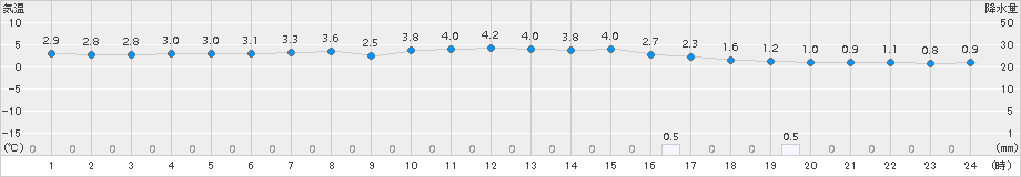 肘折(>2015年11月25日)のアメダスグラフ