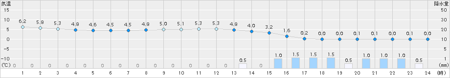 茂庭(>2015年11月25日)のアメダスグラフ