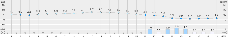 東白川(>2015年11月25日)のアメダスグラフ
