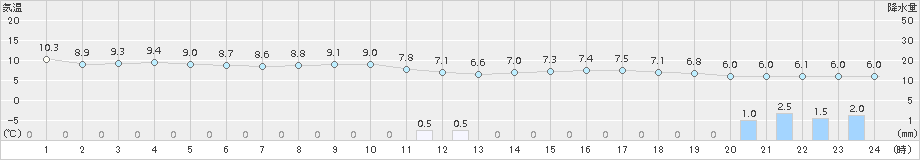 所沢(>2015年11月25日)のアメダスグラフ