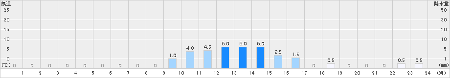 大多喜(>2015年11月25日)のアメダスグラフ