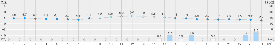 穂高(>2015年11月25日)のアメダスグラフ