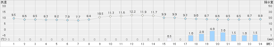 愛西(>2015年11月25日)のアメダスグラフ