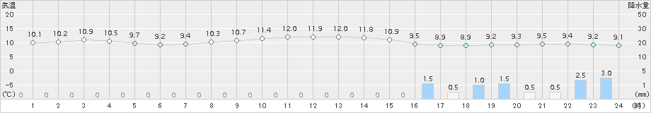 大府(>2015年11月25日)のアメダスグラフ