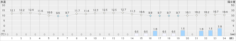 セントレア(>2015年11月25日)のアメダスグラフ