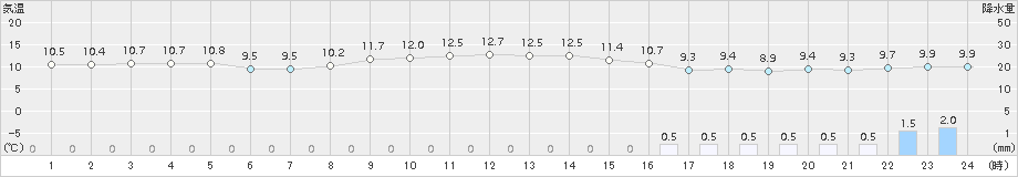 南知多(>2015年11月25日)のアメダスグラフ