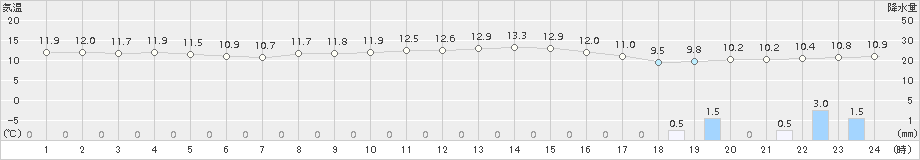 伊良湖(>2015年11月25日)のアメダスグラフ