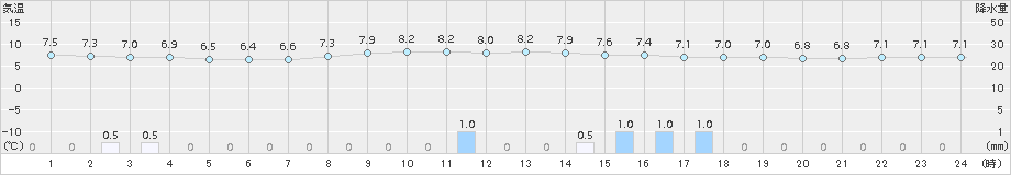 八尾(>2015年11月25日)のアメダスグラフ