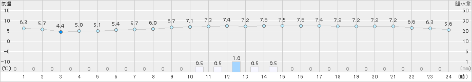 大朝(>2015年11月25日)のアメダスグラフ