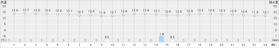 南国日章(>2015年11月25日)のアメダスグラフ