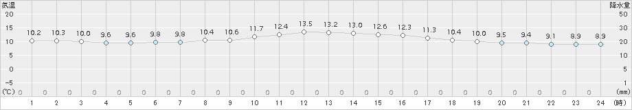 梼原(>2015年11月25日)のアメダスグラフ