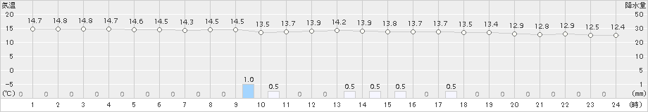 佐賀(>2015年11月25日)のアメダスグラフ