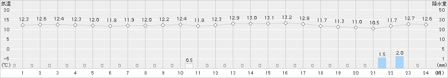 宗像(>2015年11月25日)のアメダスグラフ