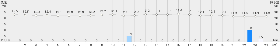 八幡(>2015年11月25日)のアメダスグラフ