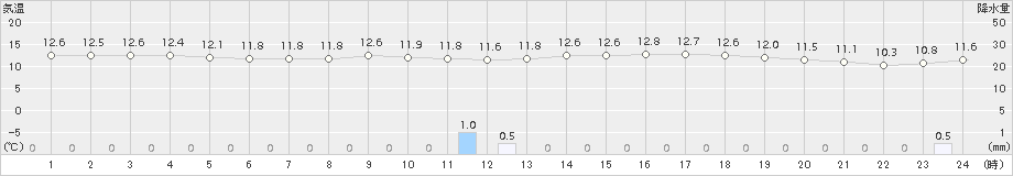 行橋(>2015年11月25日)のアメダスグラフ