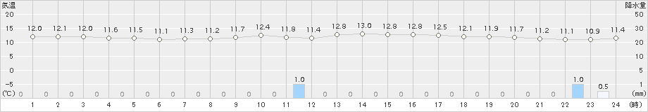 飯塚(>2015年11月25日)のアメダスグラフ