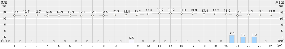 博多(>2015年11月25日)のアメダスグラフ