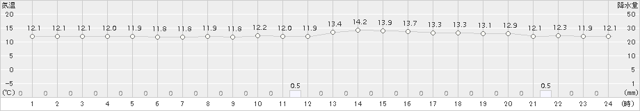 太宰府(>2015年11月25日)のアメダスグラフ