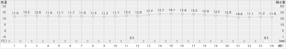 朝倉(>2015年11月25日)のアメダスグラフ